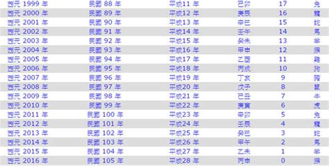 98年是什麼年|98年是幾年？ 年齢對照表